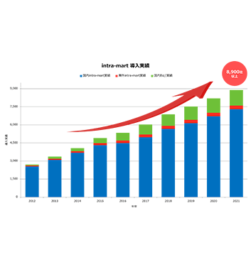 导入实绩突破8,900家