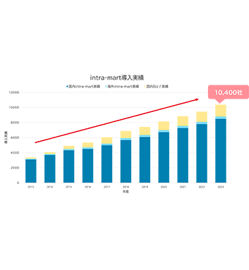 intra-mart的引进业绩突破了10,000家公司!