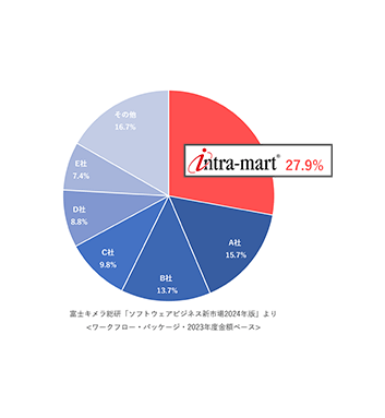 “intra-mart®”在日本工作流市场连续17年获得市场占有率第一!