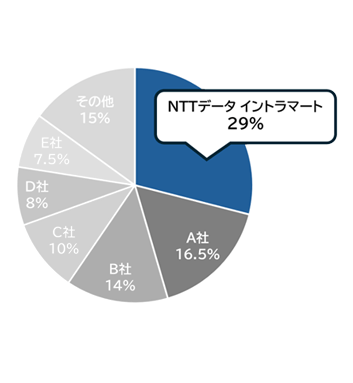 “intra-mart®”在日本工作流市场连续18年获得市场占有率第一!