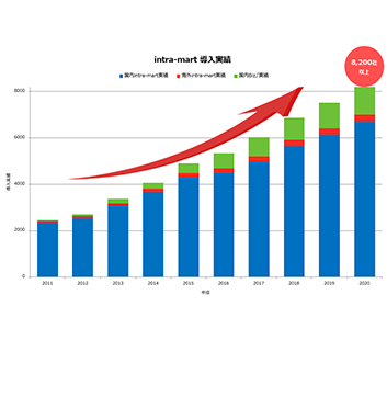 导入实绩突破8,200家