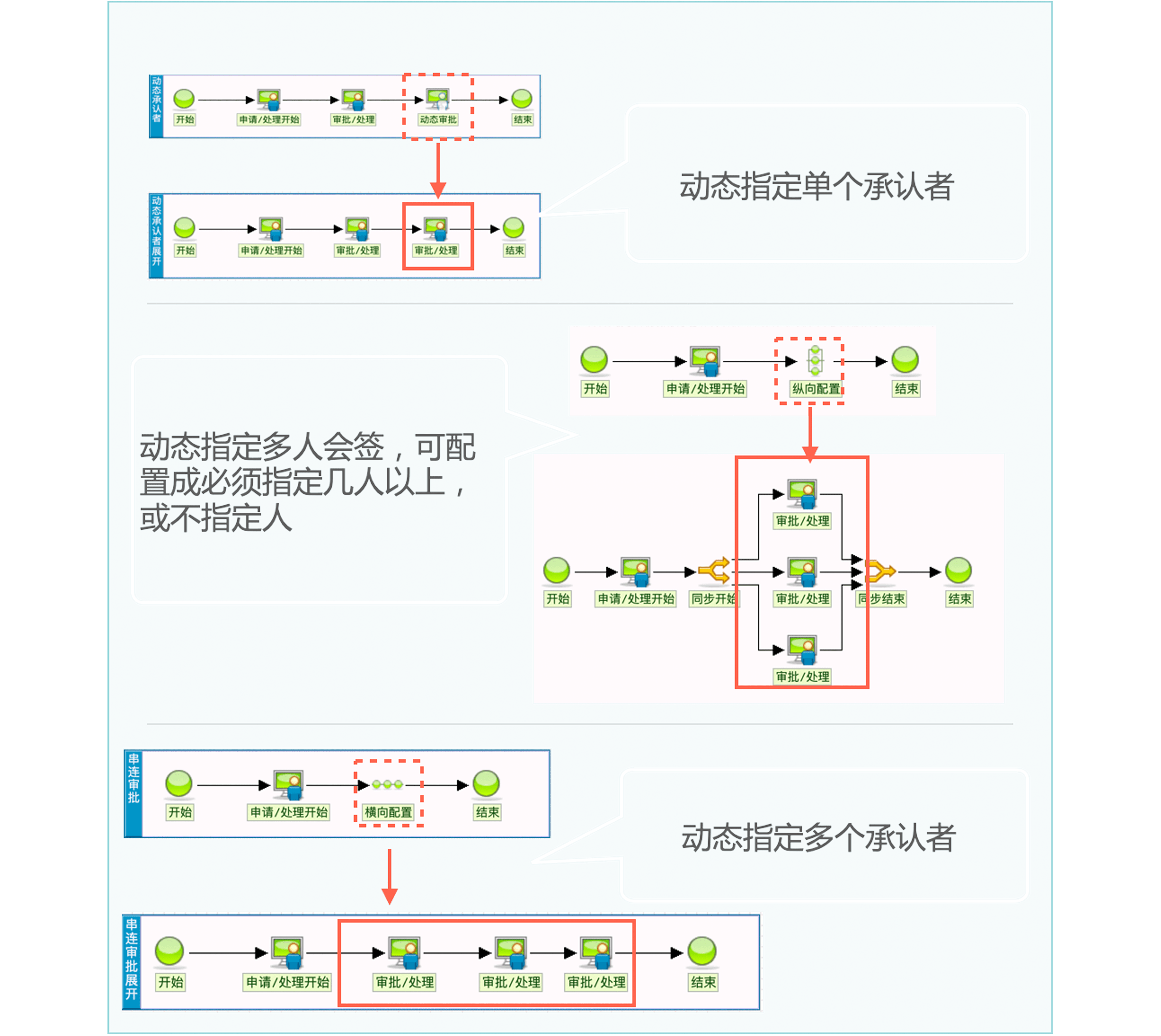 多功能/高扩展