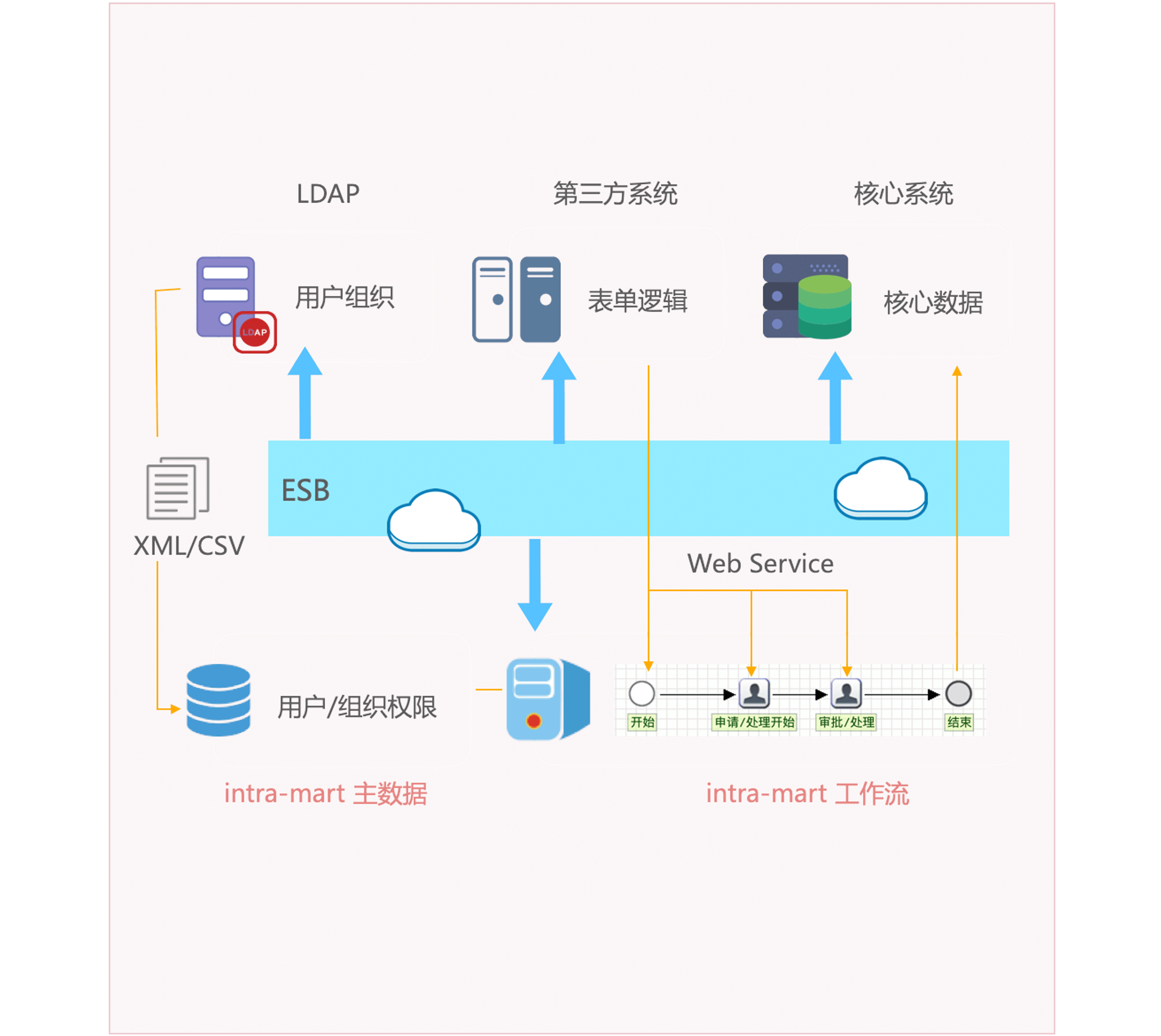 多系统对接