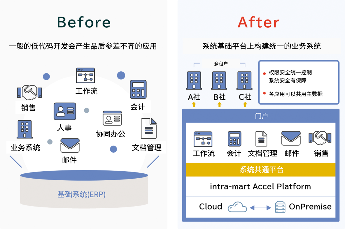 基于通用系统平台的管理