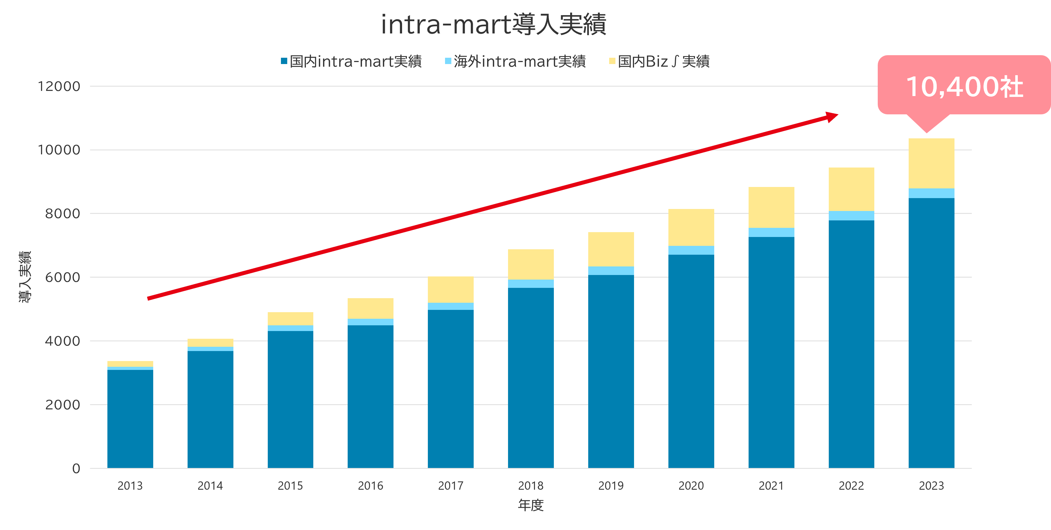 intra-mart导入业绩